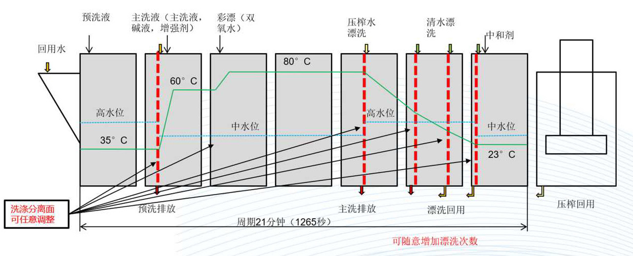 Tunnel Washing Machine Unit(Image4)